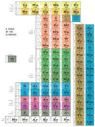 Periodic Table App Java