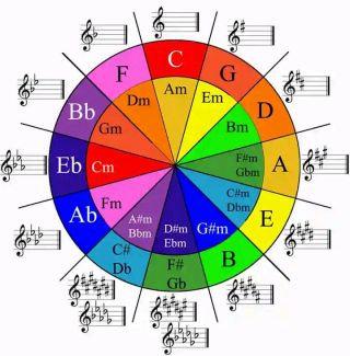 Circle of fifths